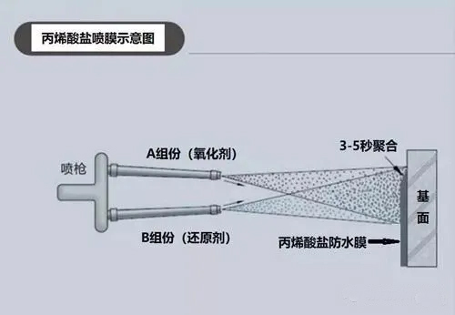 丙烯酸鹽噴膜防水涂料如何在鐵路軌道中使用？(圖2)